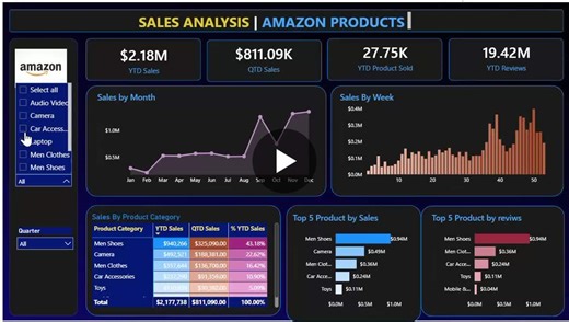 Sales Analysis Dashboard Report (Amazon Products) 1) Dashboard Purpose This dashboard provides a clear overview of Amazon product sales performance across the year, showing key business indicators… | Alaa Eldeen Mokhtar
