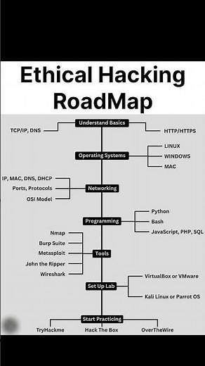 Ethical Hacking RoadMap
