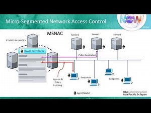 Quick Look: Blockchain for Cybersecurity—Microsegmented Network Access Control