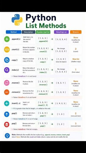 List Methods in Python #cbse #coding