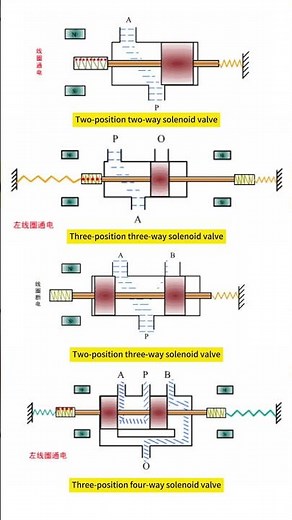 Three types of solenoid valves work #valve