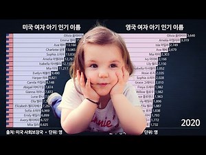 인기 영어 이름(여자 아기) 순위 비교: 미국과 영국 1996-2020