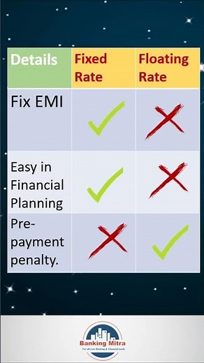 Home Loan Interest: Fixed vs Floating ? Pros and Cons