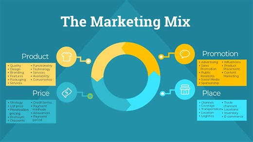 The Marketing Mix - Is It Still Relevant Today?