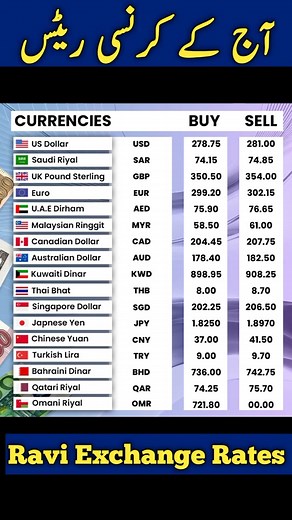 Today's Currency Exchange Rates in Pakistan
