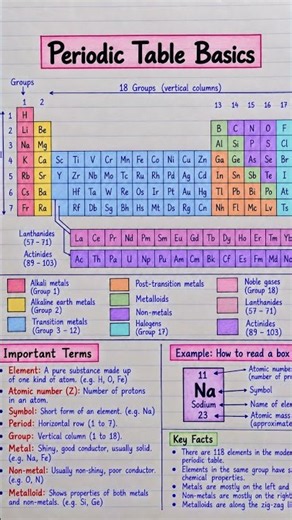 Periodic Table Basics 🧪 | Groups, Periods & Elements Explained #periodictable #chemistry #shorts