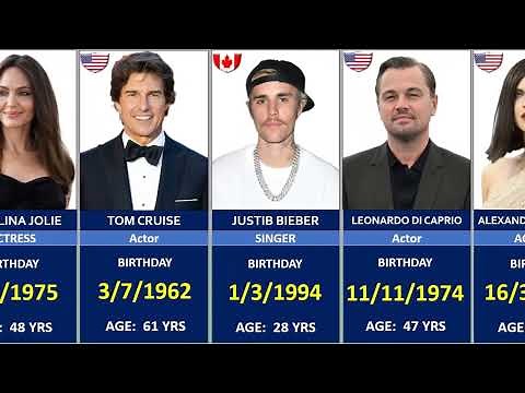 Birthdays of Famous People in the world