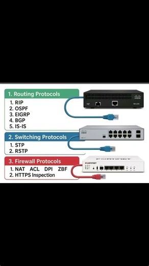 Different Networking Protocols!!!
