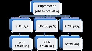 Calprotectine in Ontlasting - Verhoogde Waarde Tabel