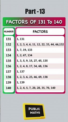 Factors of 131 to 140 | Quick Math Shorts | Part 13 #mathstricks #maths