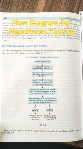#Shorts#Flow Diagram For Hypothesis Testing,Educational Research,M.Ed,NET,PHD, Lucknow University#
