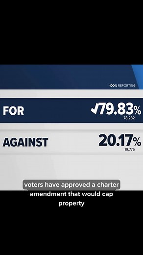 Summit County voters approved Issue 2, a ballot measure that caps millage growth at 3% annually to protect residents from rising property taxes. | WKYC Channel 3 - Cleveland