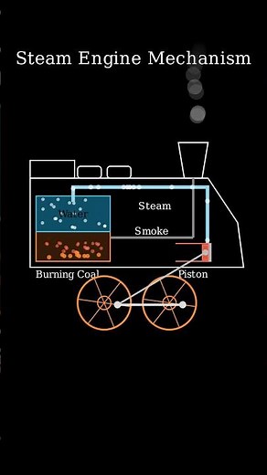 The Incredible Science Of Steam Engines #HowItWorks #Physics #SteamTrain #manim