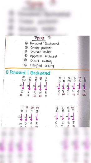 Coding decoding #shorts#motivation #reasoning #viral