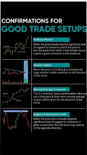 FOREX | CRYPTO 🇺🇸 on Instagram: "🔥 4 Powerful Confirmations for Winning Trade Setups! 🔥 Master these key signals to boost your trading accuracy 👇 ✅ Pullback/Retest – Wait for confirmation after breakout 📊 Volume Spikes – Strong volume = strong trend 📈 Moving Average Crossover – Follow the trend with precision 💪 Support & Resistance – Key reversal zones Trade smart, not hard! 💰 #TradingTips #ForexTrading #CryptoTrading #StockMarket #PriceAction #TechnicalAnalysis #SmartTrader"