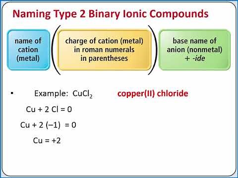 CHEMISTRY 101 - Naming Binary Ionic Compounds