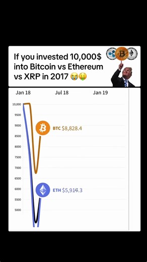 Comparing $10,000 Investments in Bitcoin, Ethereum, XRP