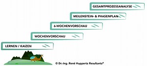 Last Planner® System: Auf einen Blick