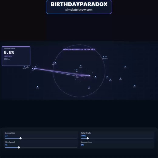 Simulateitnow | The Birthday Paradox is a mathematical marvel: in a room of just 23 people, it's more likely than not that two of them share a birthday. In... | Instagram