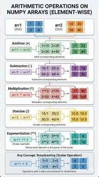 Arithmetic Operation on NumPy Arrays #datascience #datascienceforbeginners #numpy #python