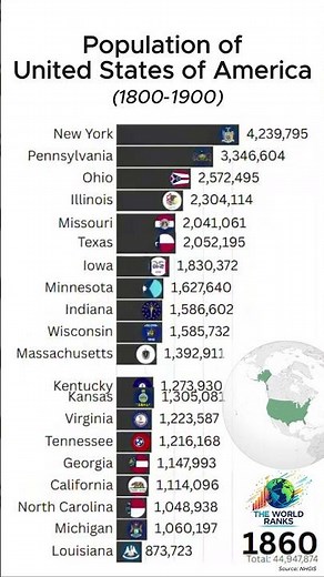 Top 20 Most Populated U.S. States (1800–1900) | Population Race
