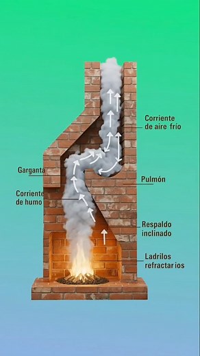 🔥 ¡EL SECRETO DETRÁS DE UNA CHIMENEA EFICIENTE! 🔥 ¿Sabías que una chimenea bien construida no solo calienta más… sino que también ahorra combustible y evita el humo dentro de casa? 😱 Todo está en su diseño: 👉 Ladrillos refractarios que aguantan el calor sin dañarse. 👉 Un respaldo inclinado que guía el humo. 👉 La garganta y el pulmón, que controlan el flujo del aire. 👉 Y la corriente de aire frío, que equilibra la combustión. Cuando todo esto funciona en armonía, el fuego arde limpio, el h