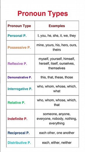 🔥 Types of Pronouns in English! | Simple Explanation with Examples & Easy Grammar Guide! 🔥