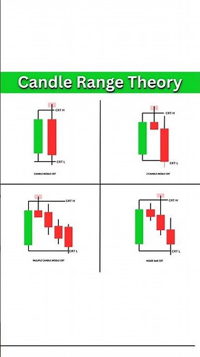 Candle Range Theory😍