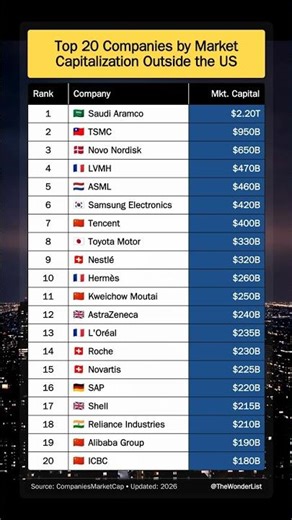 Top 20 Non-US Companies by Market Cap (2026)