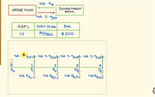 Equity Swaps Explained- Pricing and Valuation