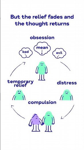The OCD cycle in 30 seconds or less | Mind #mentalhealth #shorts #ocd