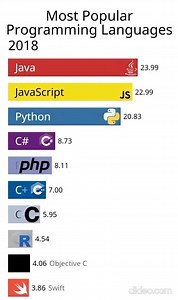 😲 Ranking De Lenguajes De Programación Más Usados. 🚀 Los lenguajes de programación más usados en la actualidad incluyen a JavaScript, Python y Java, que se encuentran consistentemente en los primeros puestos de varios rankings. Otros lenguajes populares son Go, C#, C y TypeScript, con aplicaciones en diversas áreas como desarrollo web, ciencia de datos e inteligencia artificial. . . . #pseint #python #java #visualstudiocpp #programacion #algoritmos #profesorclases | Profesor Clases de Programa
