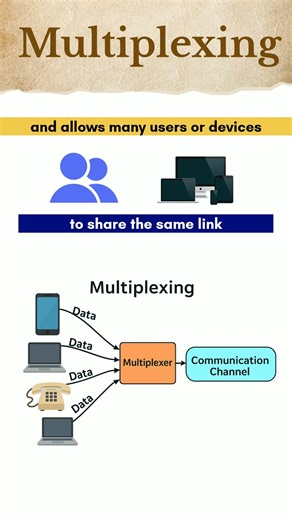 Multiplexing in computer networks | #networking #computernetworks