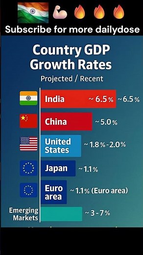 Top 5 Countries GDP Growth 2025 | Global Economy Explained