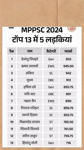 Mppsc Prelims 2026|Mppsc Result 2024 Topper List|Mppsc Notification|Mppsc Result 2024|Mppsc 2025 #gk