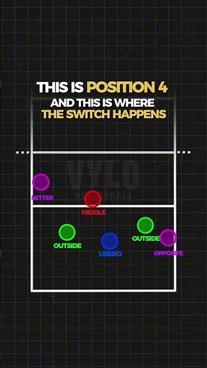Volleyball Basics: How a 6–2 Rotation Works