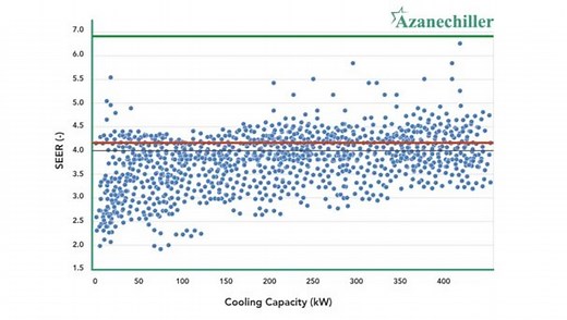 EcoDesign Directive Minimum Energy Efficiency Standards for Refrigeration Systems – How does the new legislation affect chiller efficiency?