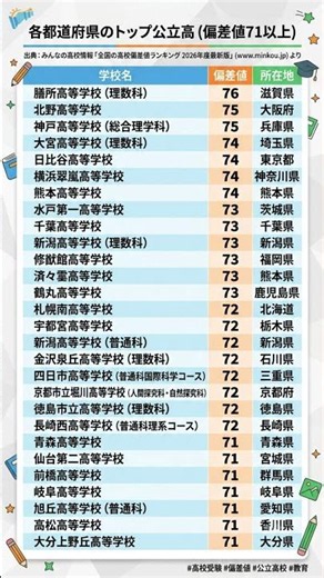 各都道府県のトップ公立校(偏差値71以上) #勉強垢 みんなの高校情報「全国の高校偏差値ランキング 2026年度最新版」(www.minkou.jp) より