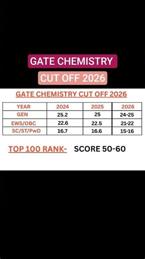 GATE 2026 | GATE Chemistry Cut Off 2026 #gate #gate2026 #chemistry #gateresult #shorts #trending