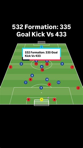532 Formation: 335 Goal Kick Vs 433 #soccer #tactics