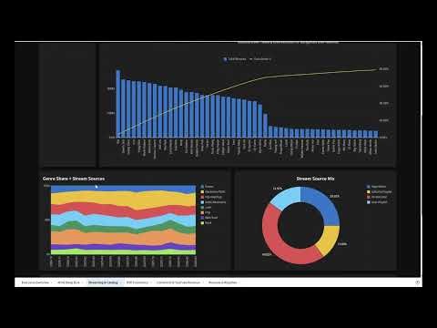 Sigma Computing Demo - Music Distribution Analytics - Music Industry Analytics