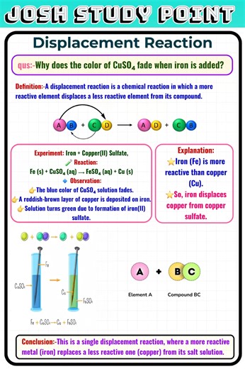 Displacement Reaction 🔁⚡ — When a More Reactive Element Kicks Out a Less Reactive One!" #DisplacementReaction #ReactivitySeries #ChemicalReactions #ChemistryNotes #StudyWithMe #LearnChemistry #NCERTScience #ChemWorld | Josh Study point