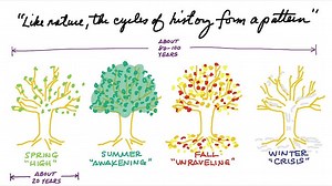 ‘The Fourth Turning’: History in 80 Year Cycles