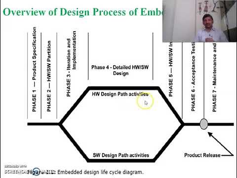 Embedded System Design Life Cycle