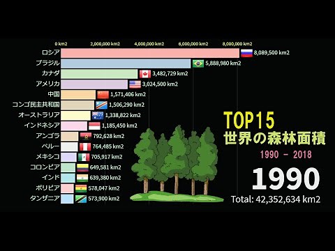 【環境】世界の森林面積 1990 - 2018