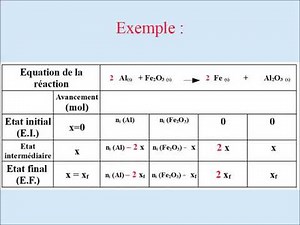 Construire un TABLEAU d' AVANCEMENT en chimie : 1ère et Tle
