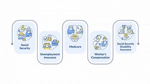 Social insurance infographic animation rectangle. Elderly care, workers compensation. Injury payment, healthcare. Flow chart animated 5 steps. Sequence diagram. HD video, motion graphics