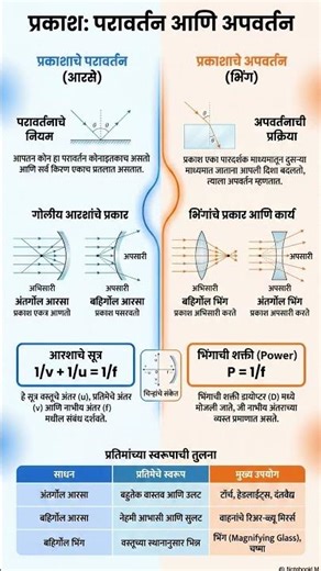 class 10 ncert #physics #optics #principaloflight