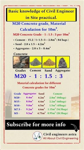 M20 concrete grade material calculation for 10m³ #civilengineering #youtubeshorts #shorts