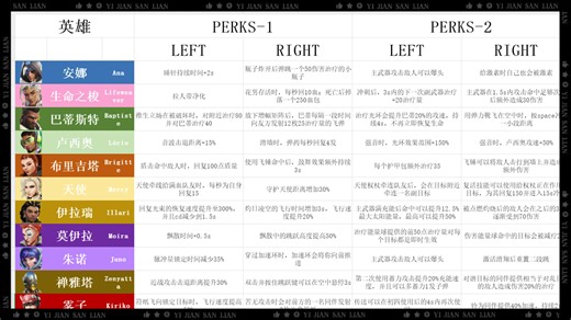 【OW2】全英雄全威能总览，评论置顶附表格链接（非机翻）